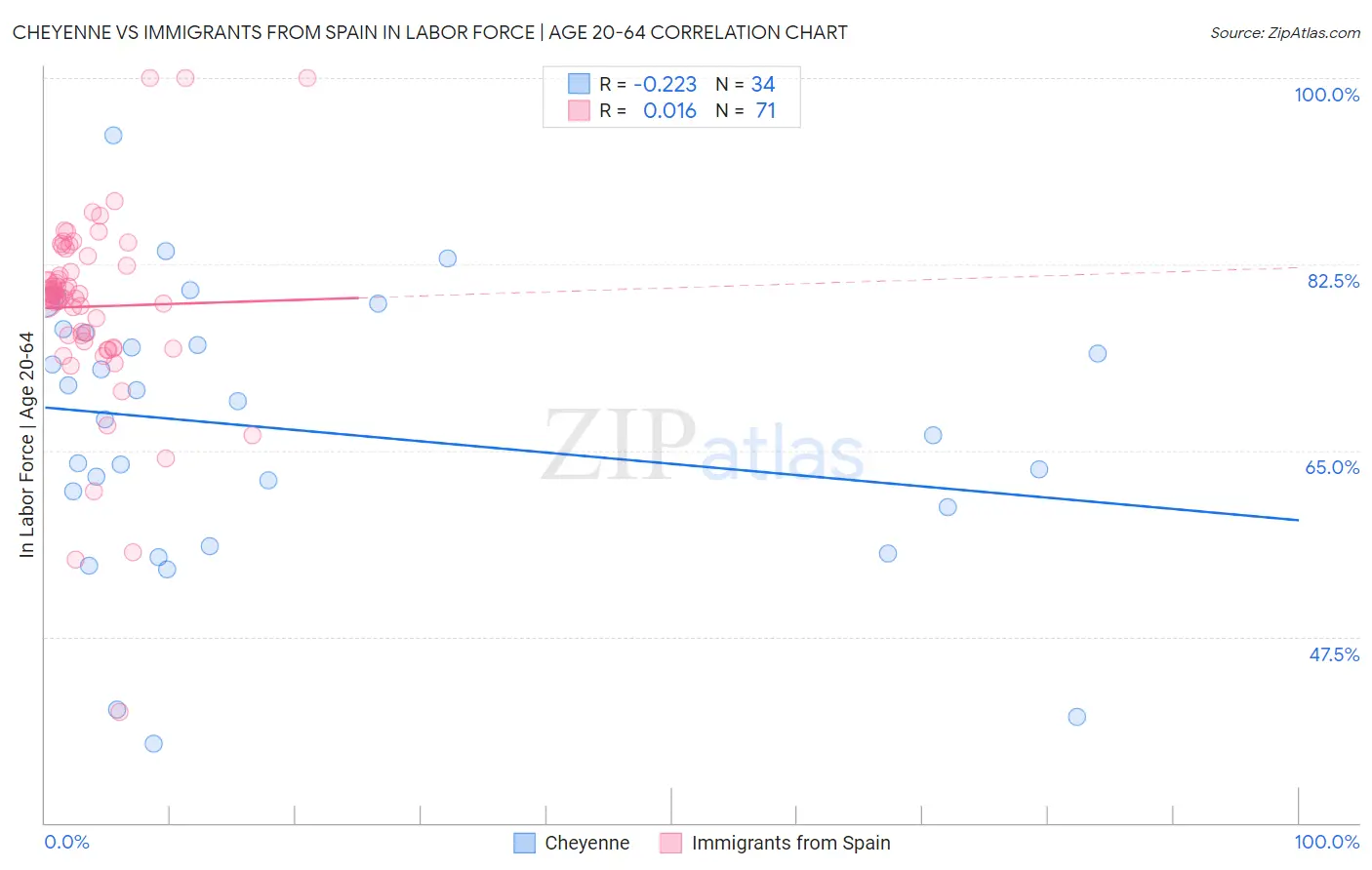 Cheyenne vs Immigrants from Spain In Labor Force | Age 20-64