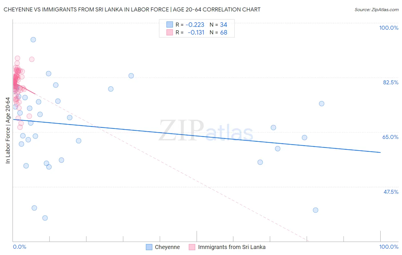 Cheyenne vs Immigrants from Sri Lanka In Labor Force | Age 20-64