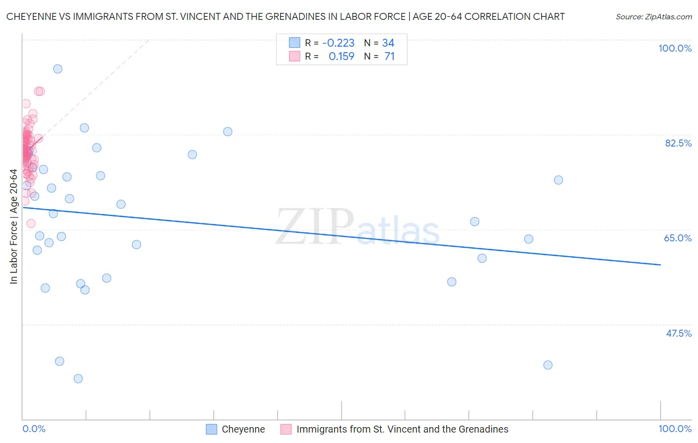 Cheyenne vs Immigrants from St. Vincent and the Grenadines In Labor Force | Age 20-64