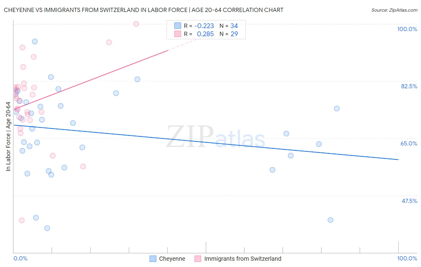Cheyenne vs Immigrants from Switzerland In Labor Force | Age 20-64