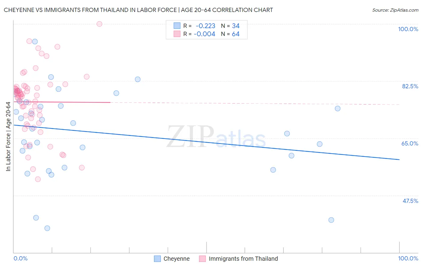 Cheyenne vs Immigrants from Thailand In Labor Force | Age 20-64