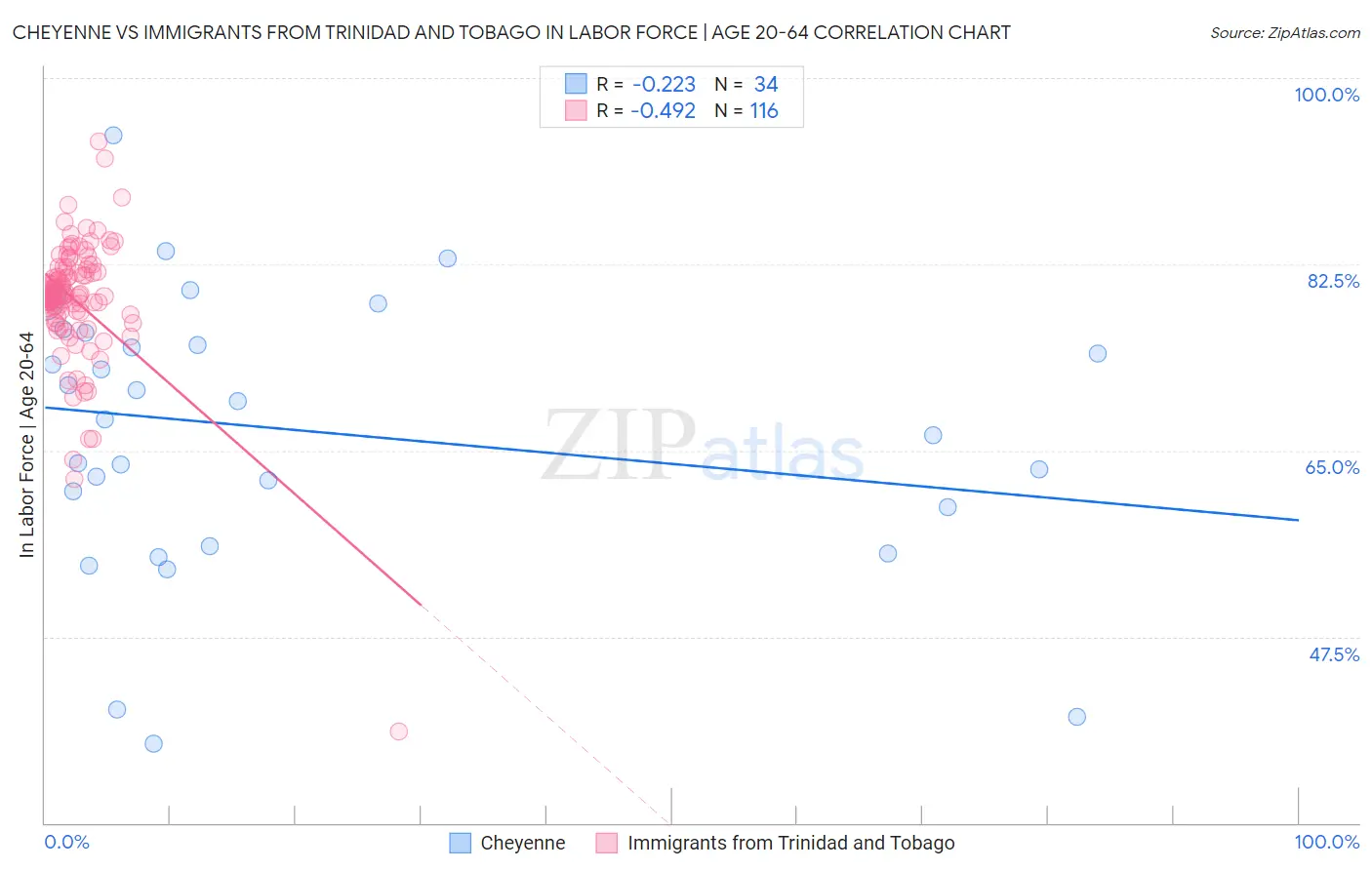 Cheyenne vs Immigrants from Trinidad and Tobago In Labor Force | Age 20-64