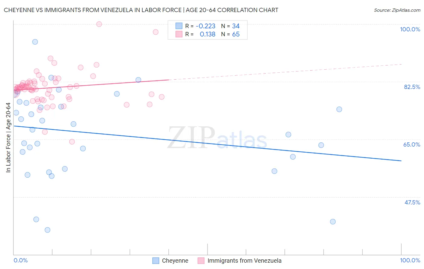 Cheyenne vs Immigrants from Venezuela In Labor Force | Age 20-64