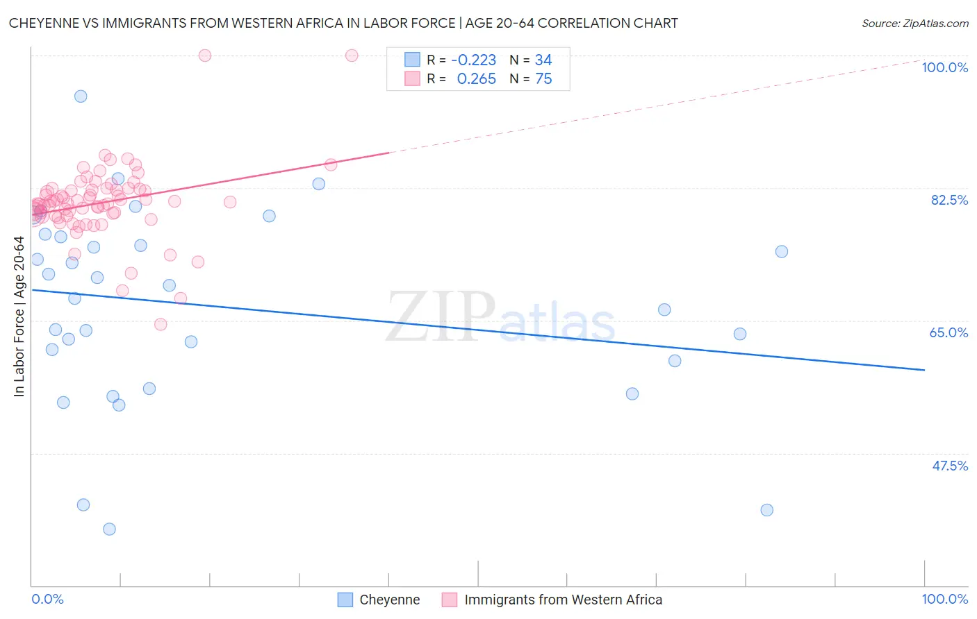 Cheyenne vs Immigrants from Western Africa In Labor Force | Age 20-64