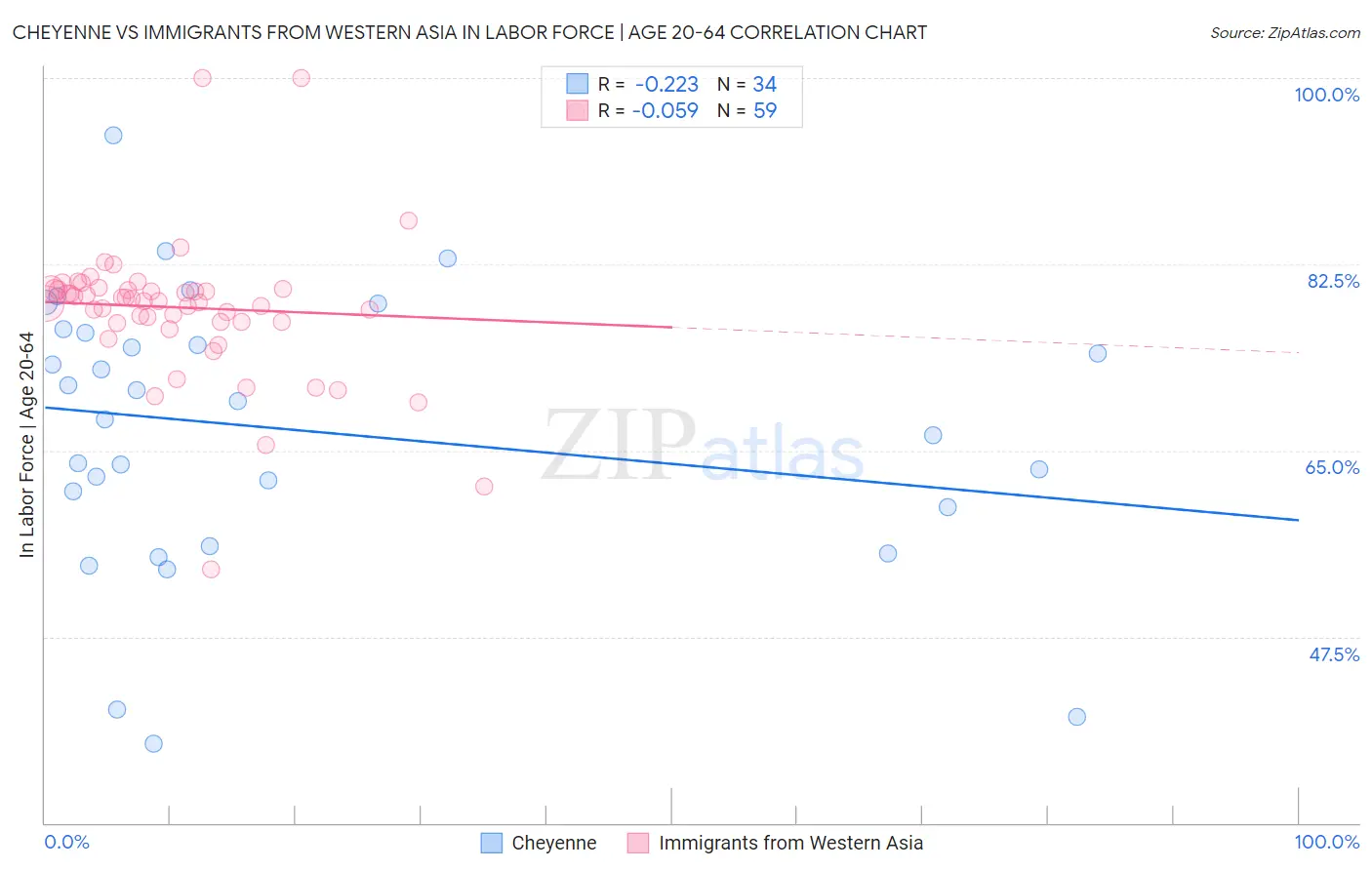 Cheyenne vs Immigrants from Western Asia In Labor Force | Age 20-64