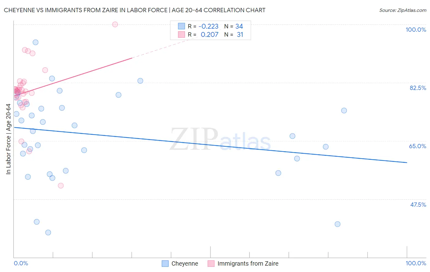 Cheyenne vs Immigrants from Zaire In Labor Force | Age 20-64