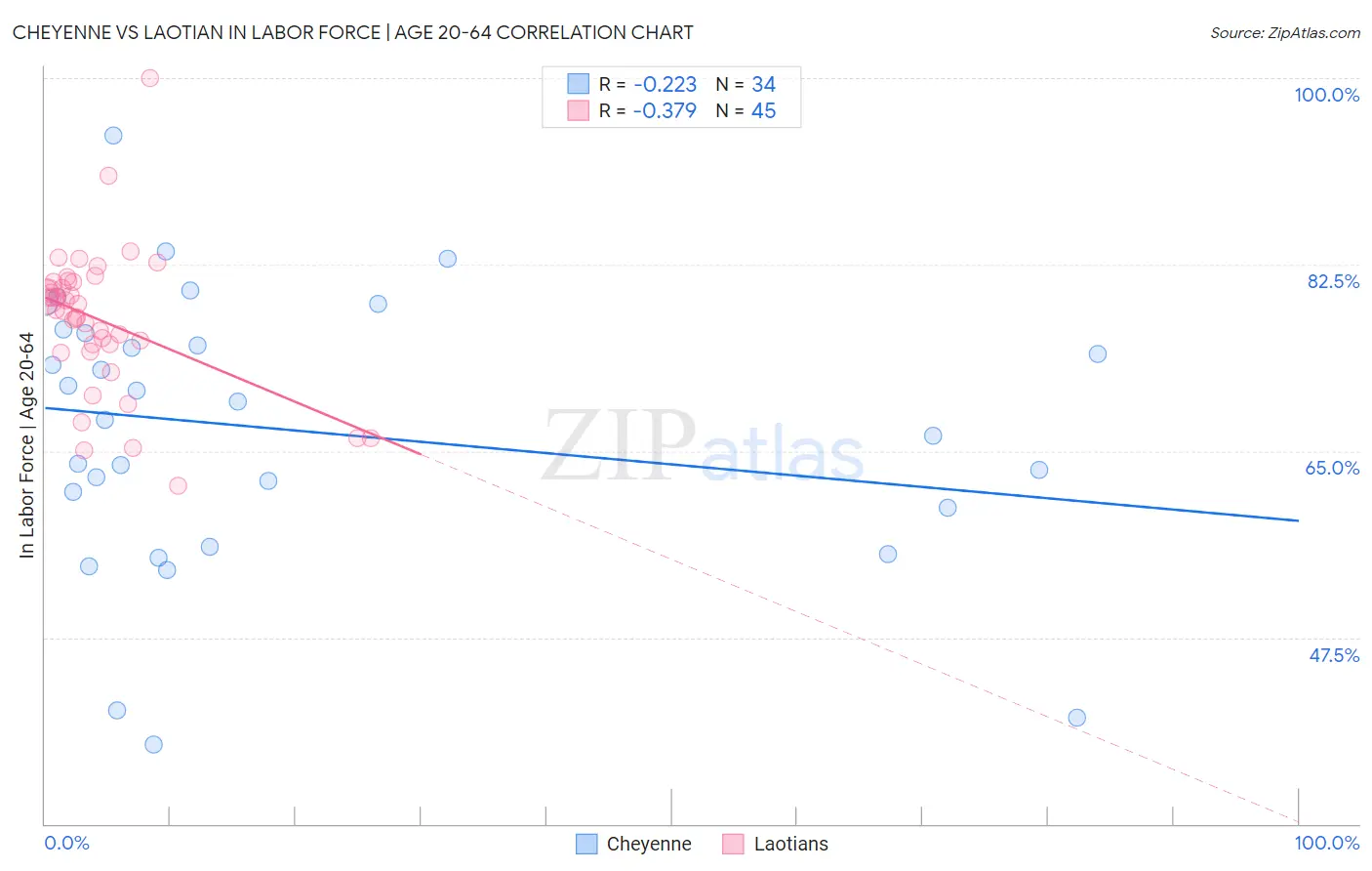 Cheyenne vs Laotian In Labor Force | Age 20-64