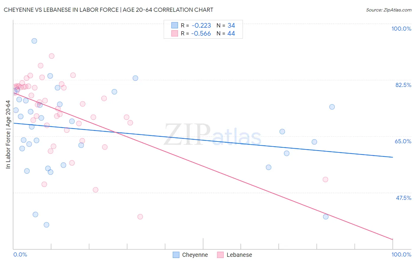 Cheyenne vs Lebanese In Labor Force | Age 20-64