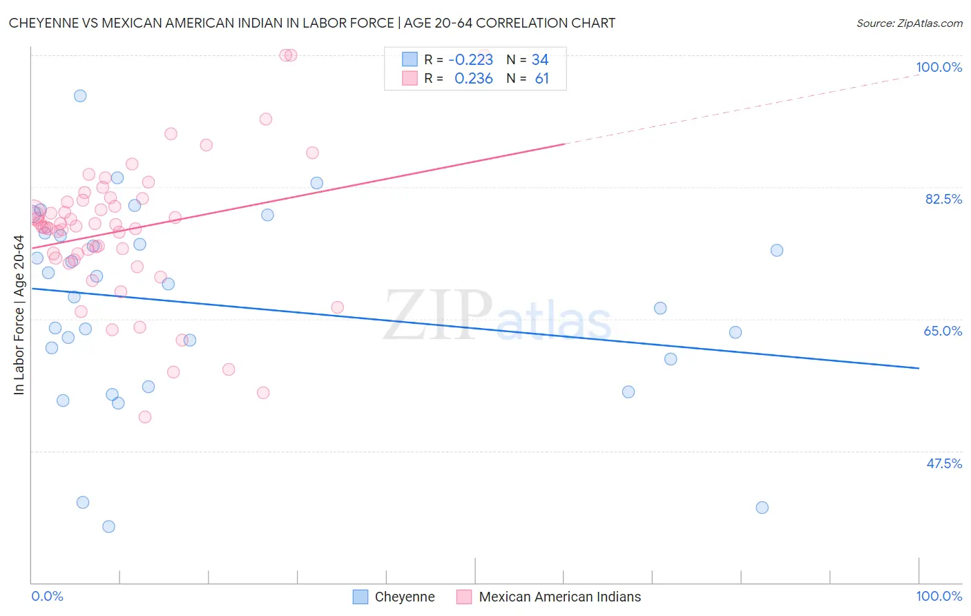 Cheyenne vs Mexican American Indian In Labor Force | Age 20-64