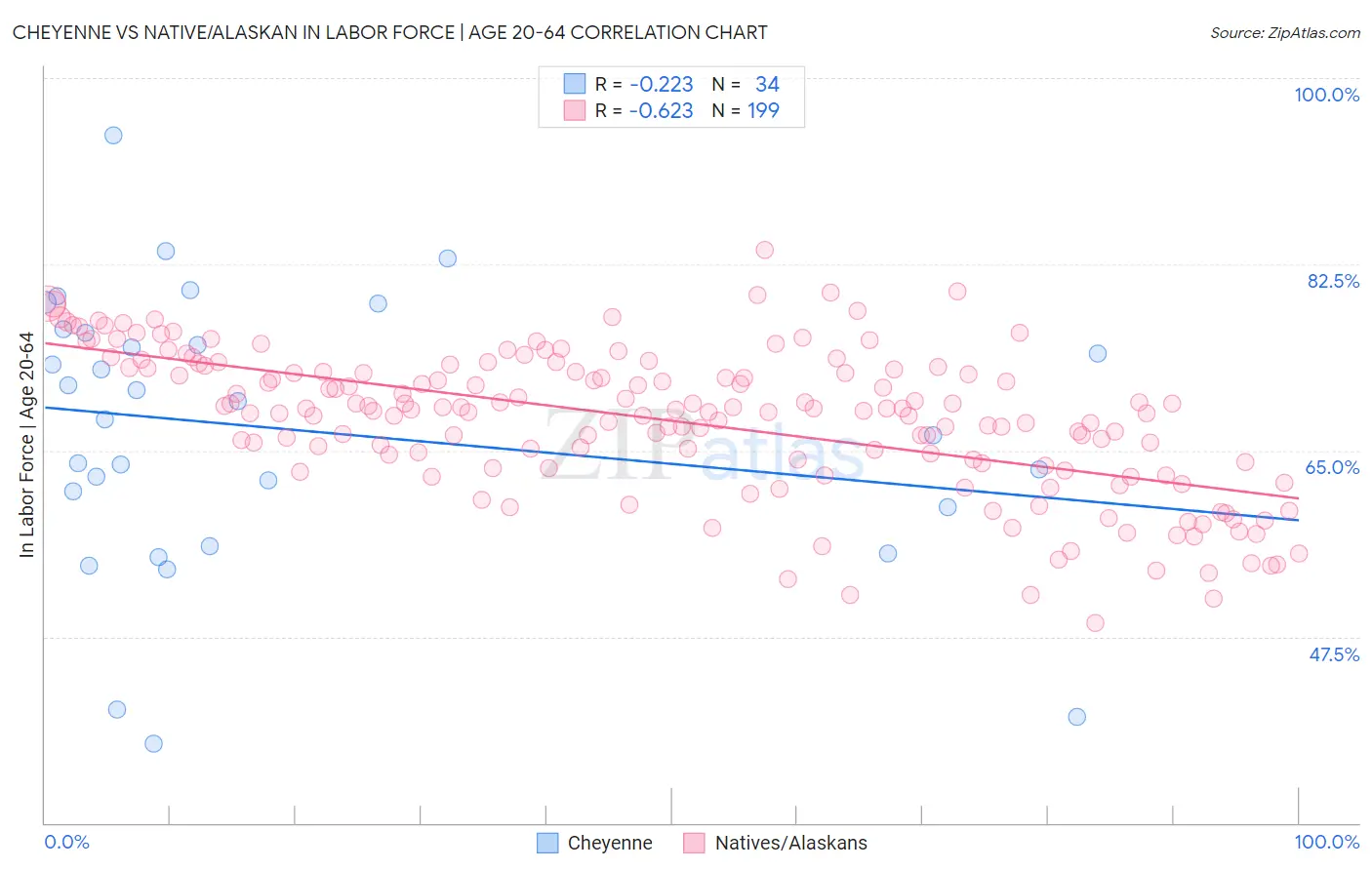 Cheyenne vs Native/Alaskan In Labor Force | Age 20-64