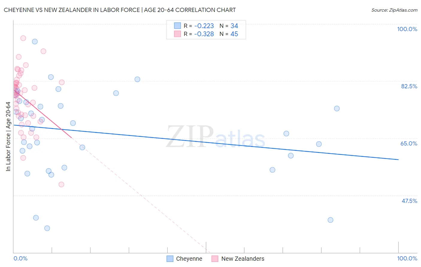 Cheyenne vs New Zealander In Labor Force | Age 20-64