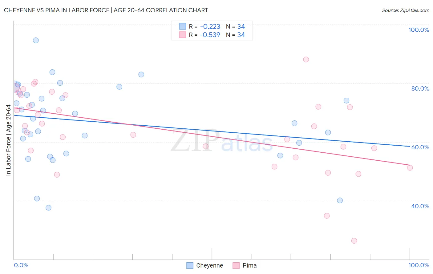 Cheyenne vs Pima In Labor Force | Age 20-64