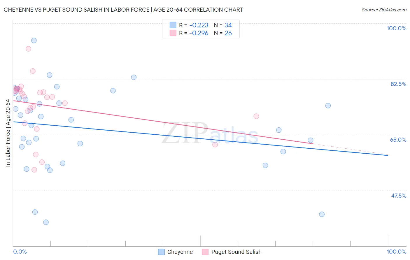 Cheyenne vs Puget Sound Salish In Labor Force | Age 20-64