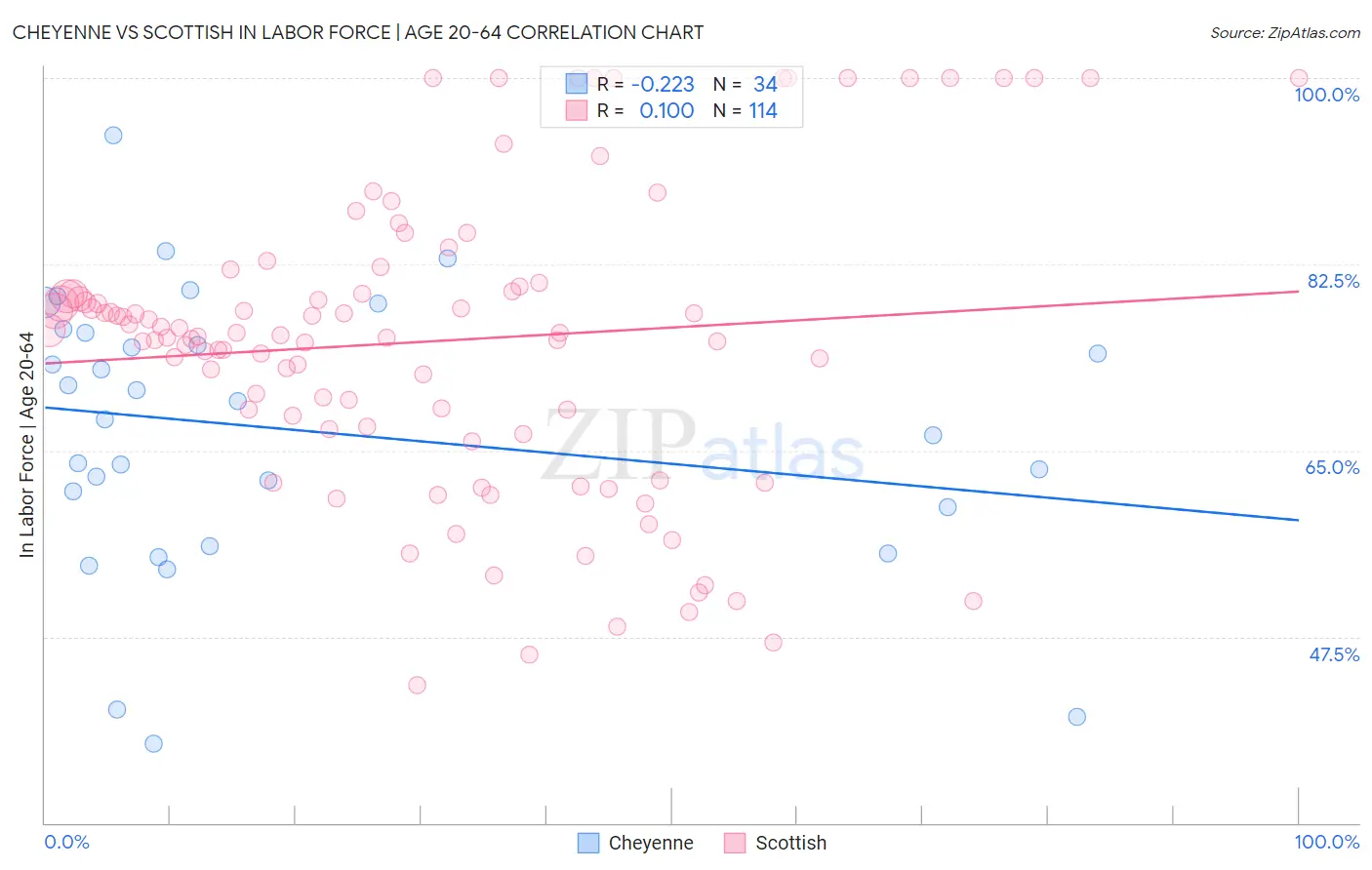 Cheyenne vs Scottish In Labor Force | Age 20-64