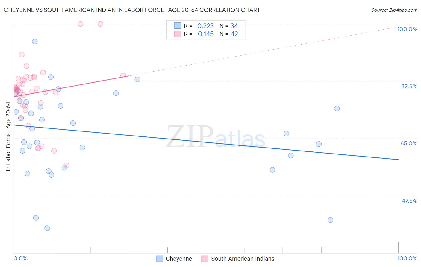 Cheyenne vs South American Indian In Labor Force | Age 20-64