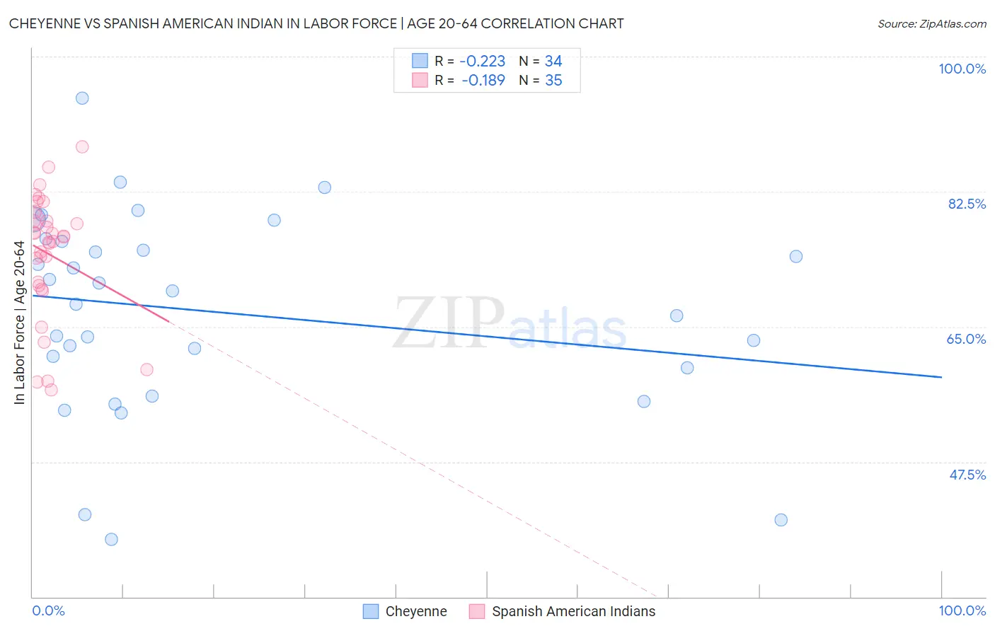 Cheyenne vs Spanish American Indian In Labor Force | Age 20-64