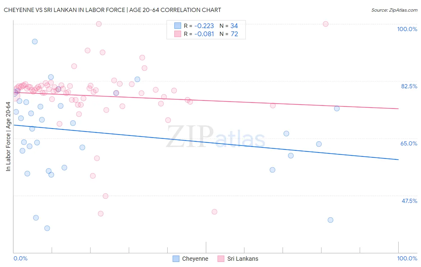 Cheyenne vs Sri Lankan In Labor Force | Age 20-64