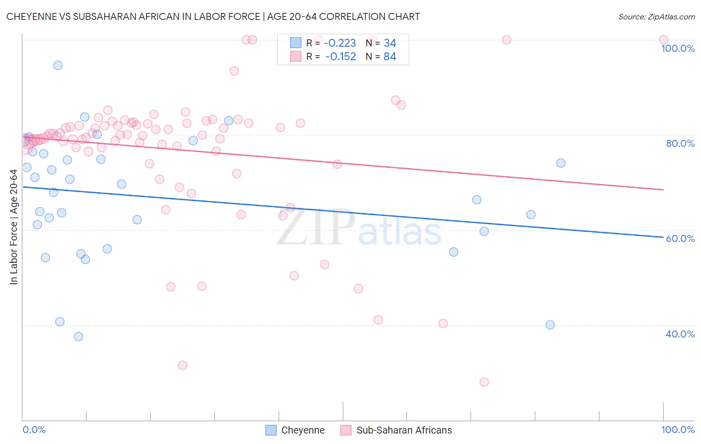 Cheyenne vs Subsaharan African In Labor Force | Age 20-64