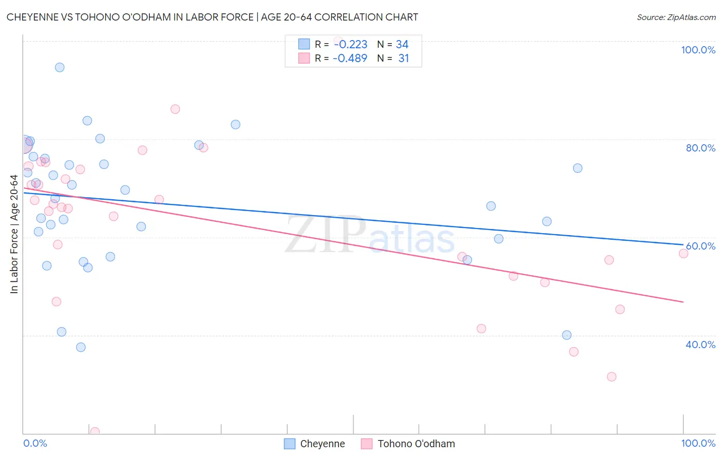 Cheyenne vs Tohono O'odham In Labor Force | Age 20-64