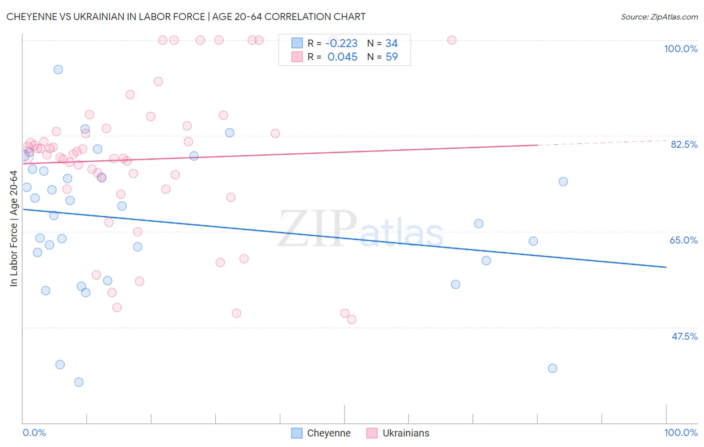 Cheyenne vs Ukrainian In Labor Force | Age 20-64