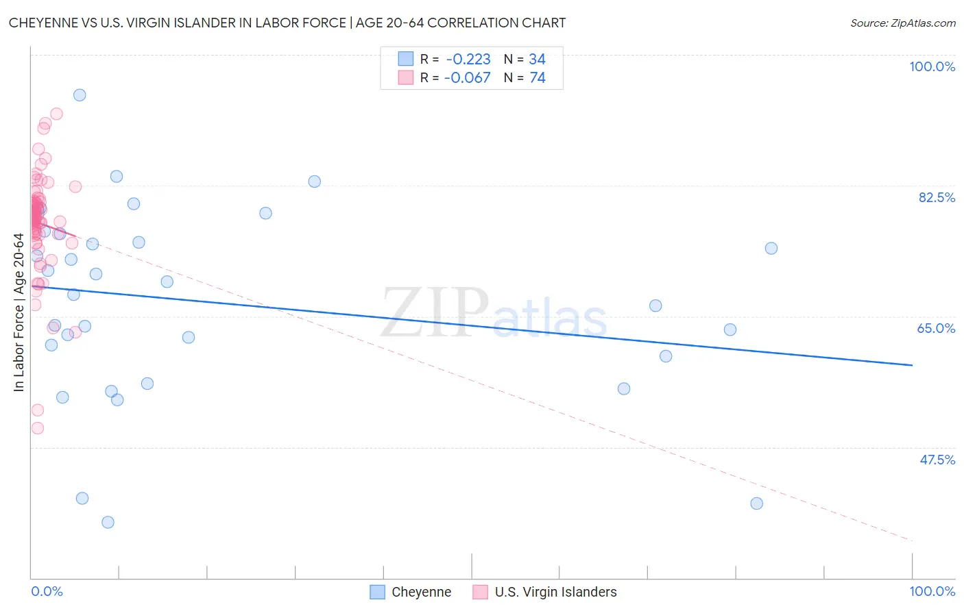 Cheyenne vs U.S. Virgin Islander In Labor Force | Age 20-64