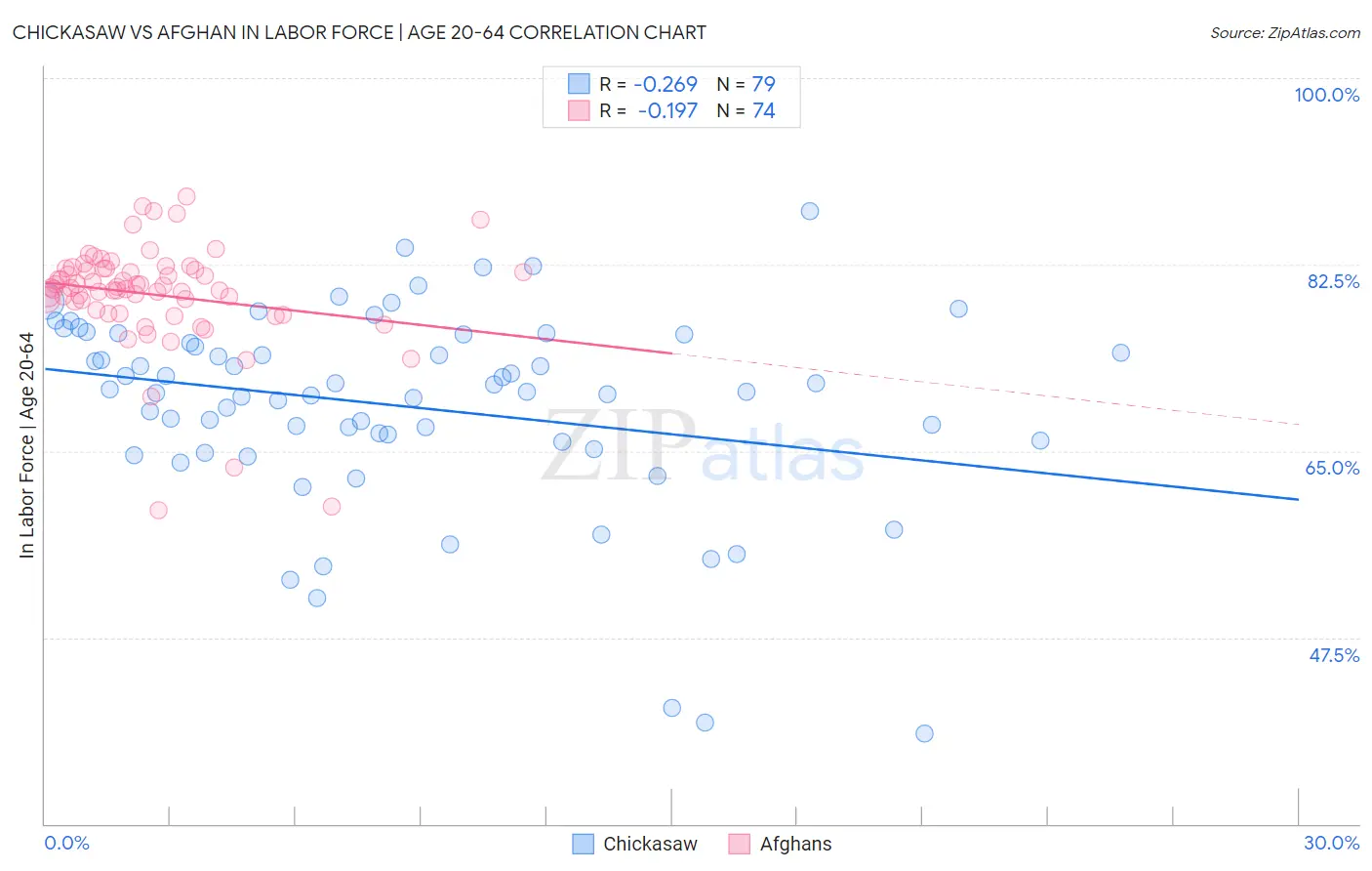 Chickasaw vs Afghan In Labor Force | Age 20-64