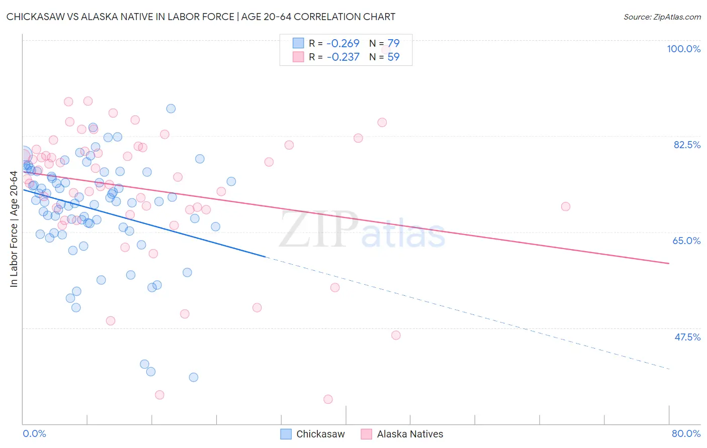 Chickasaw vs Alaska Native In Labor Force | Age 20-64