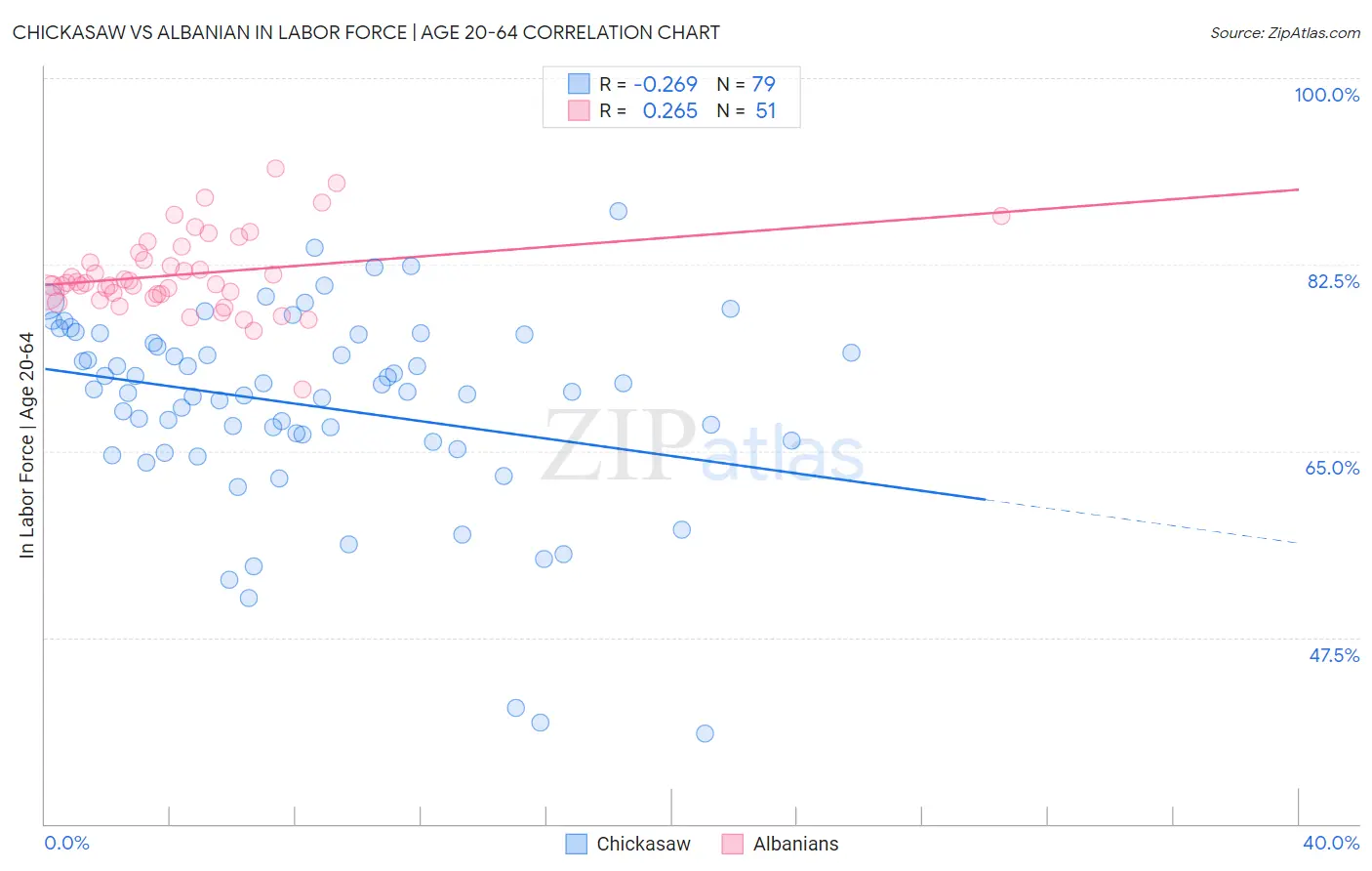 Chickasaw vs Albanian In Labor Force | Age 20-64