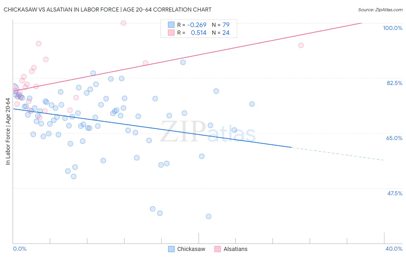 Chickasaw vs Alsatian In Labor Force | Age 20-64