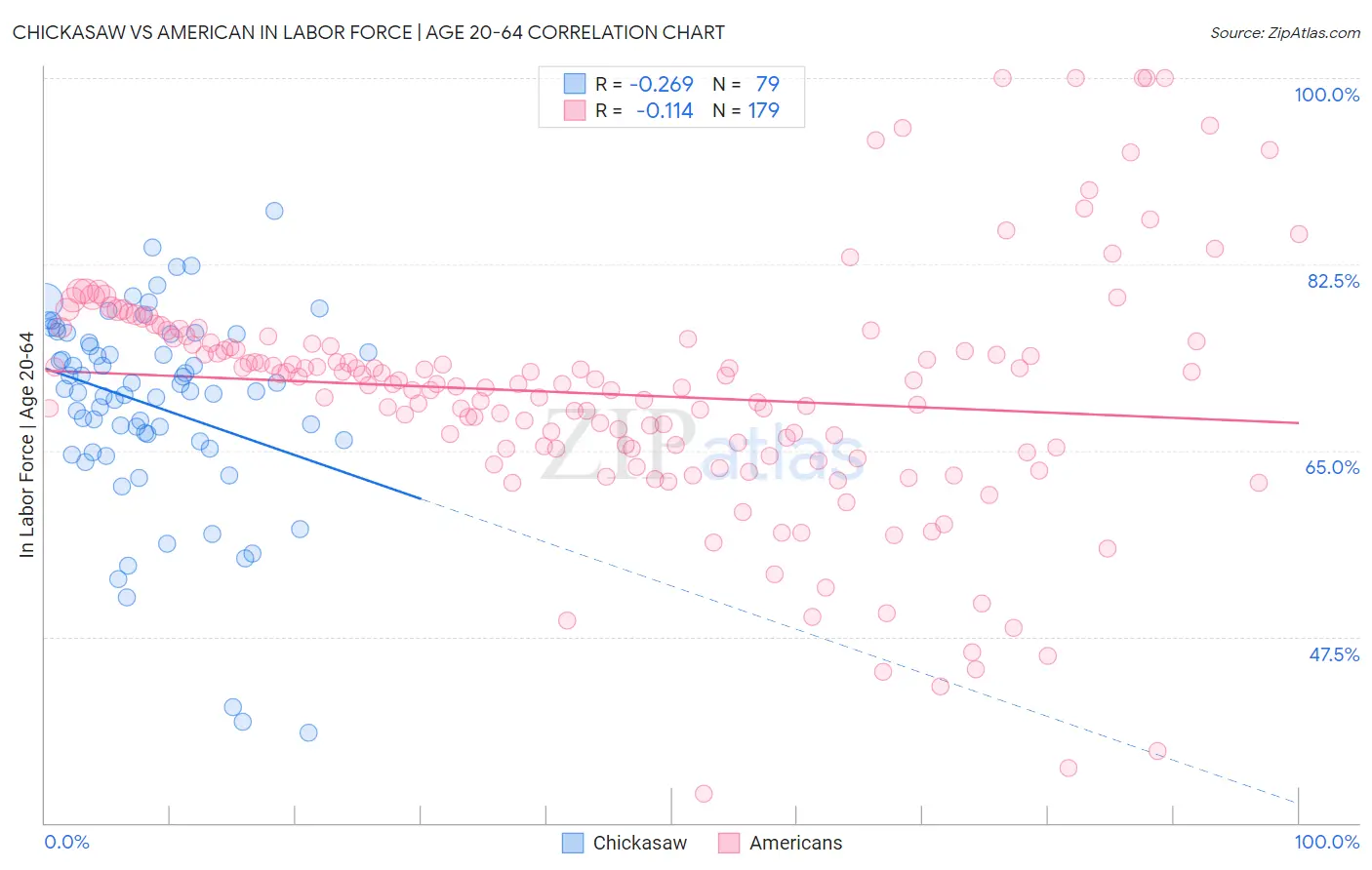 Chickasaw vs American In Labor Force | Age 20-64