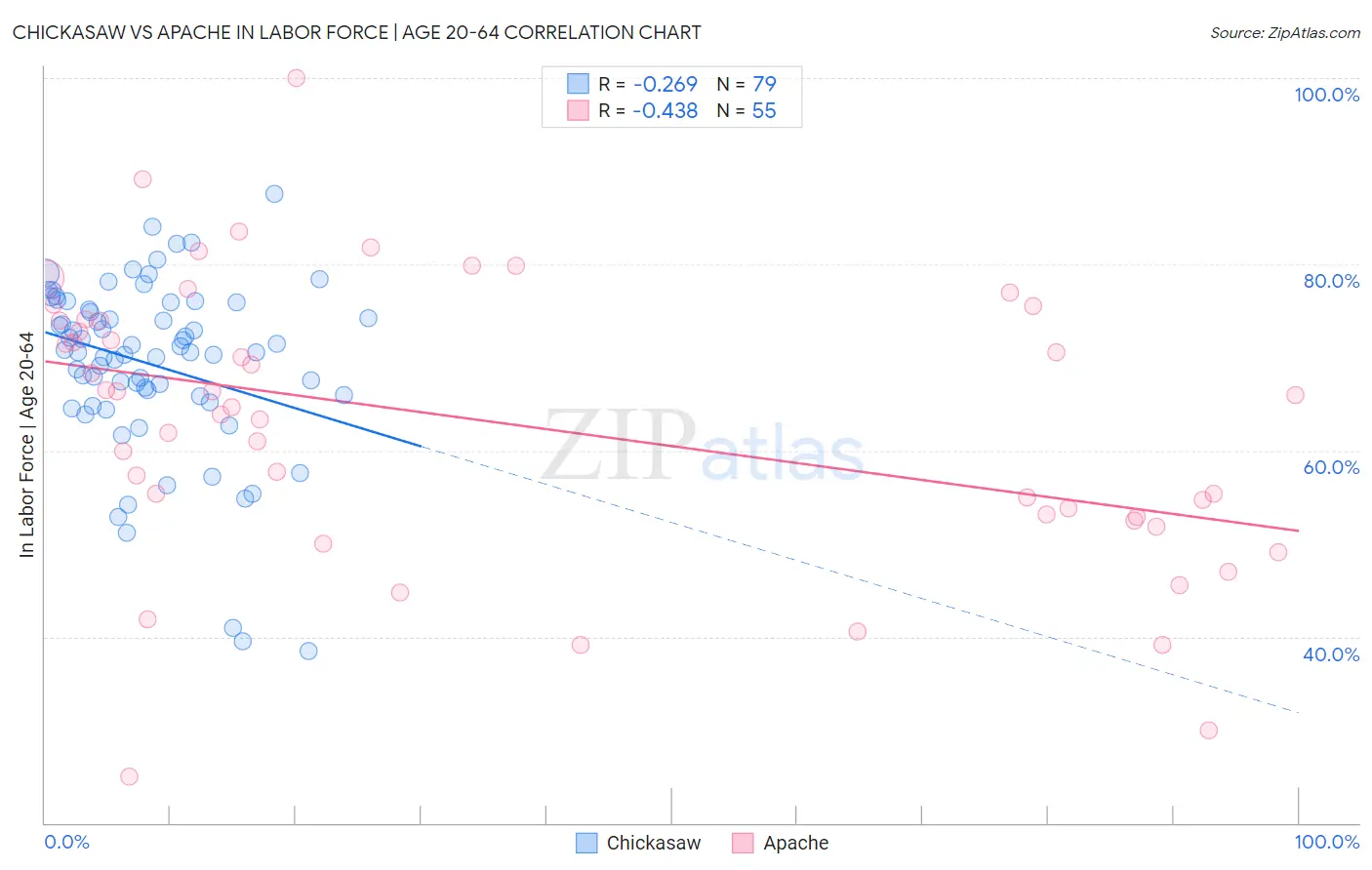 Chickasaw vs Apache In Labor Force | Age 20-64