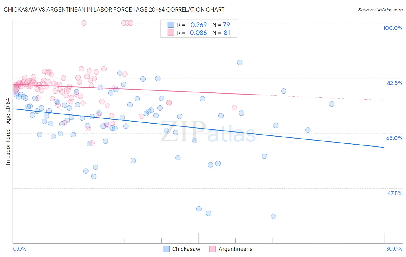 Chickasaw vs Argentinean In Labor Force | Age 20-64