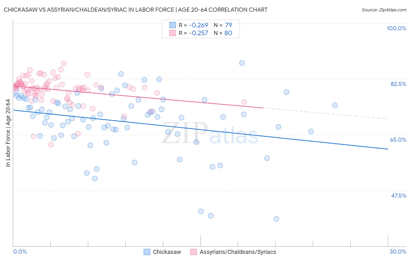 Chickasaw vs Assyrian/Chaldean/Syriac In Labor Force | Age 20-64