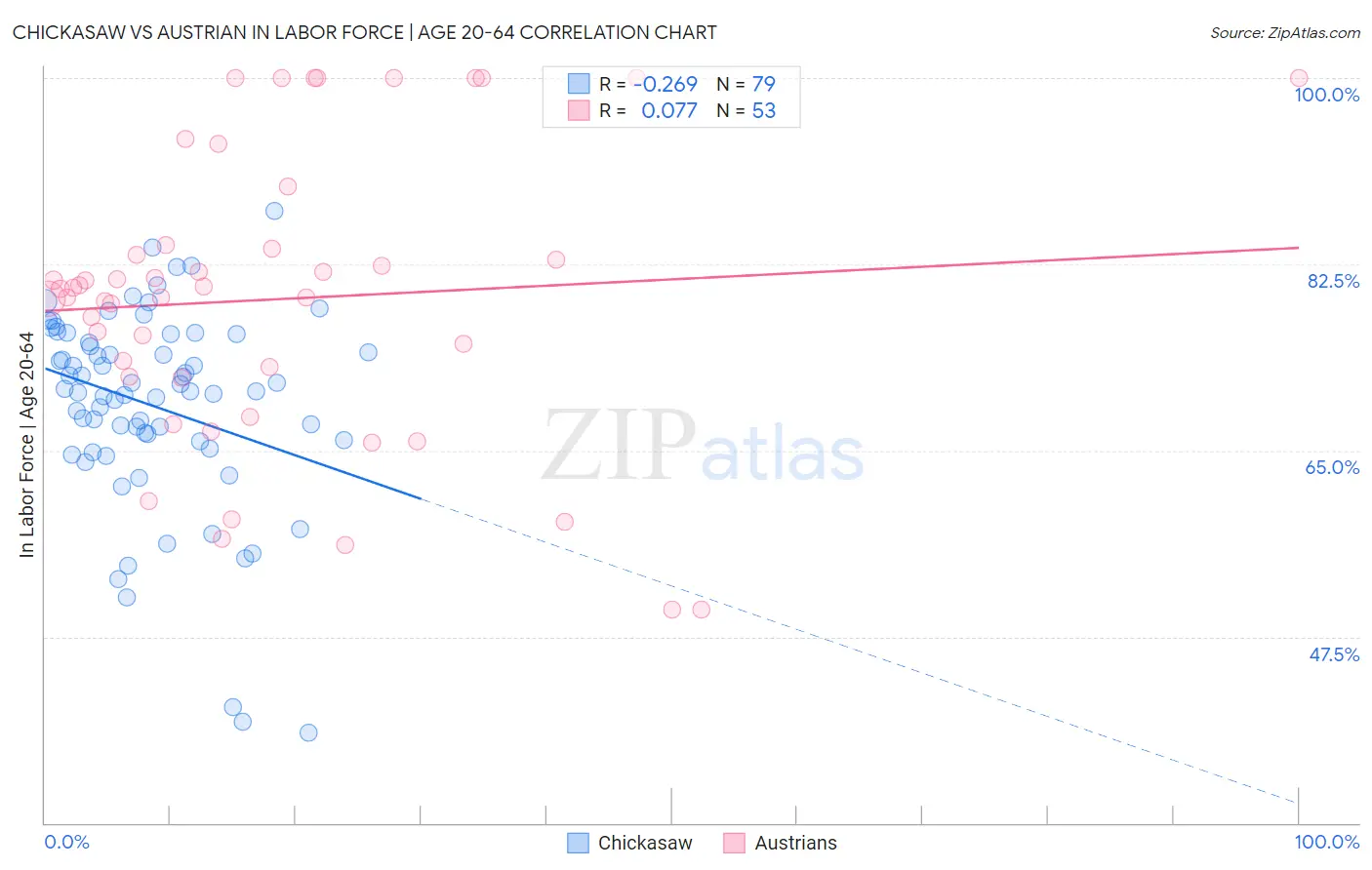 Chickasaw vs Austrian In Labor Force | Age 20-64