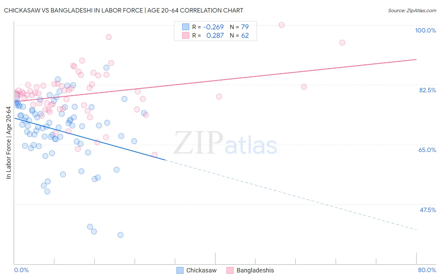 Chickasaw vs Bangladeshi In Labor Force | Age 20-64
