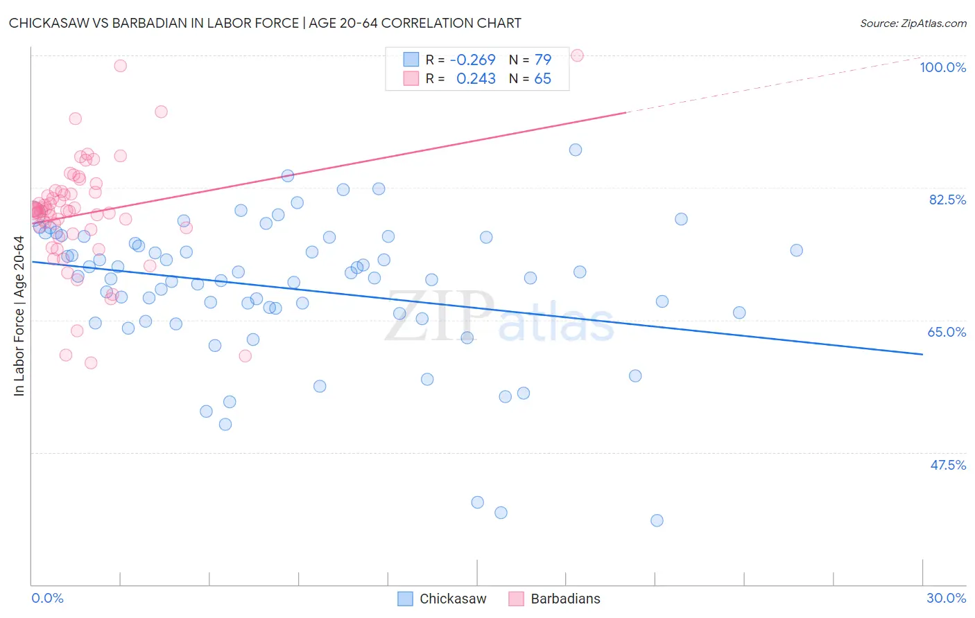 Chickasaw vs Barbadian In Labor Force | Age 20-64