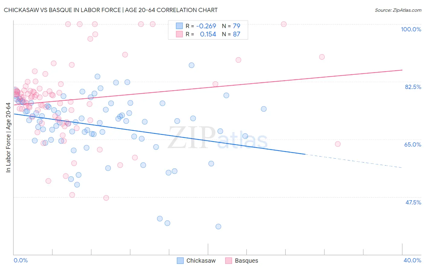 Chickasaw vs Basque In Labor Force | Age 20-64