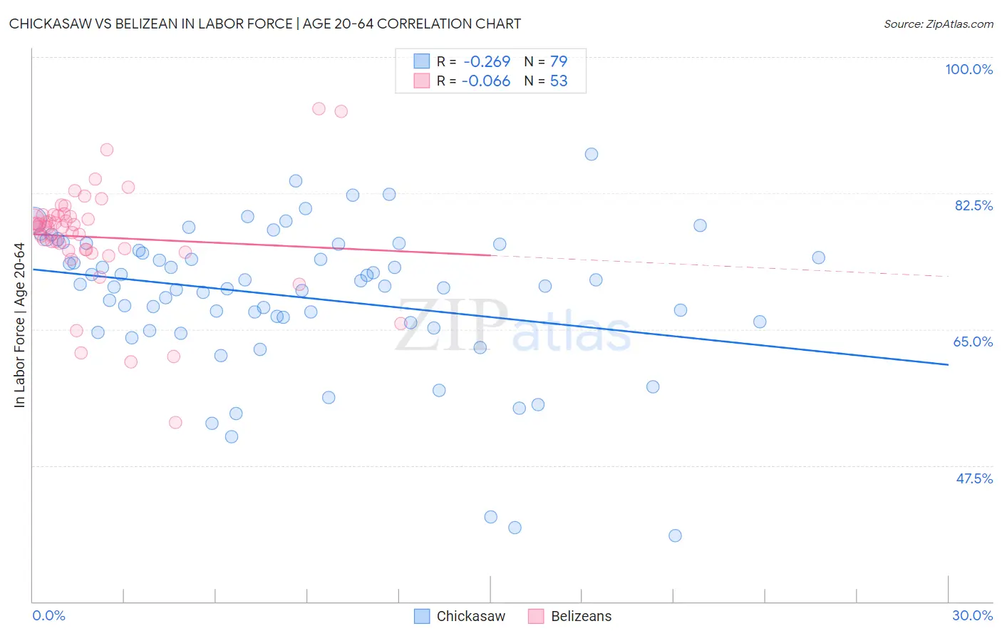 Chickasaw vs Belizean In Labor Force | Age 20-64