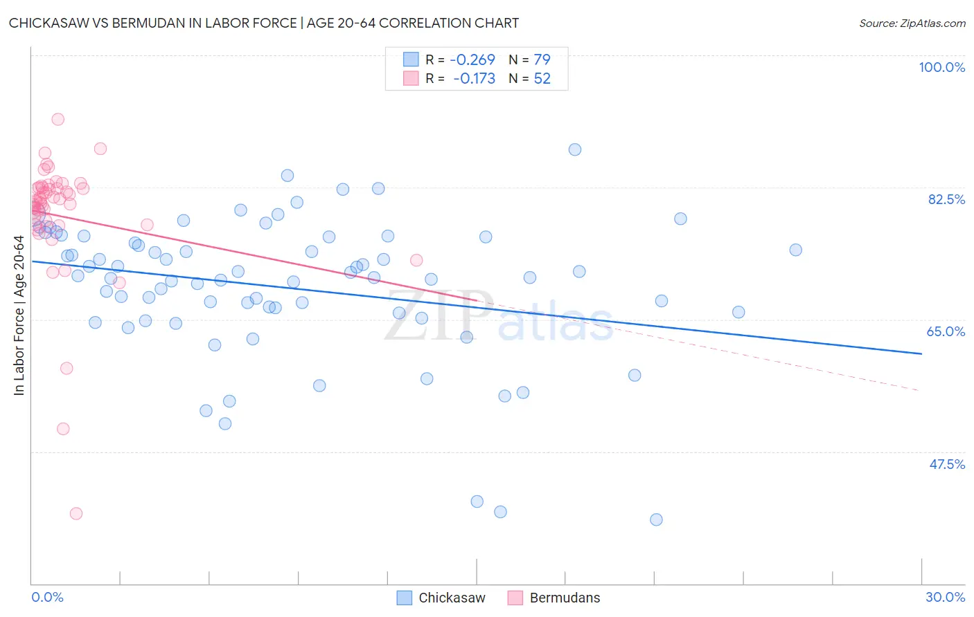 Chickasaw vs Bermudan In Labor Force | Age 20-64