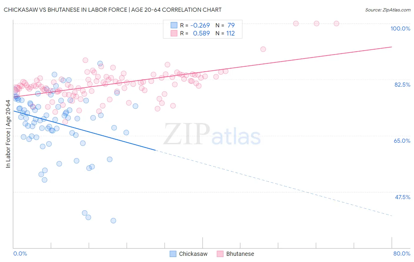 Chickasaw vs Bhutanese In Labor Force | Age 20-64