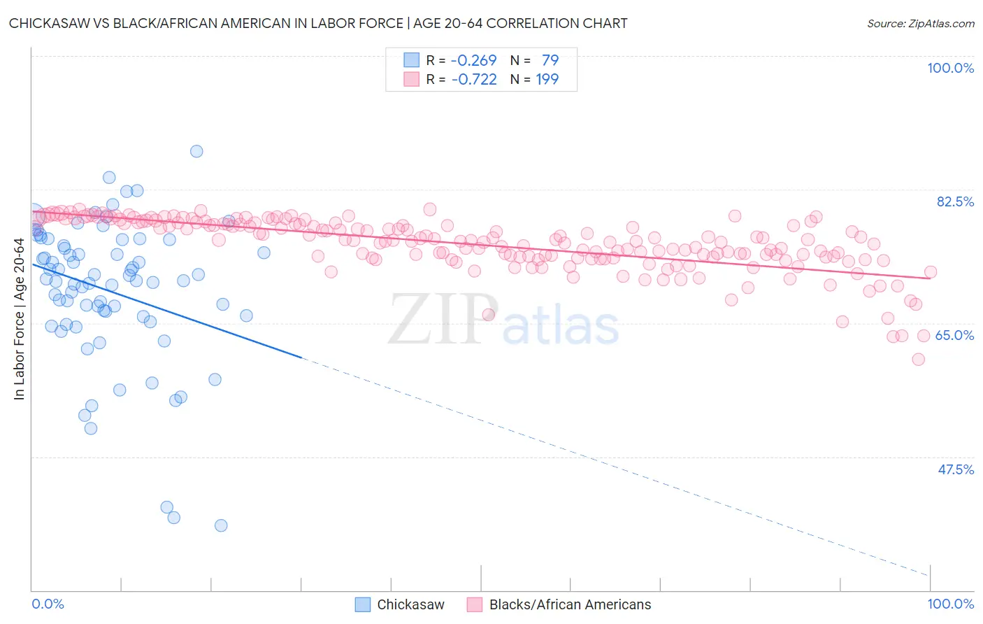 Chickasaw vs Black/African American In Labor Force | Age 20-64