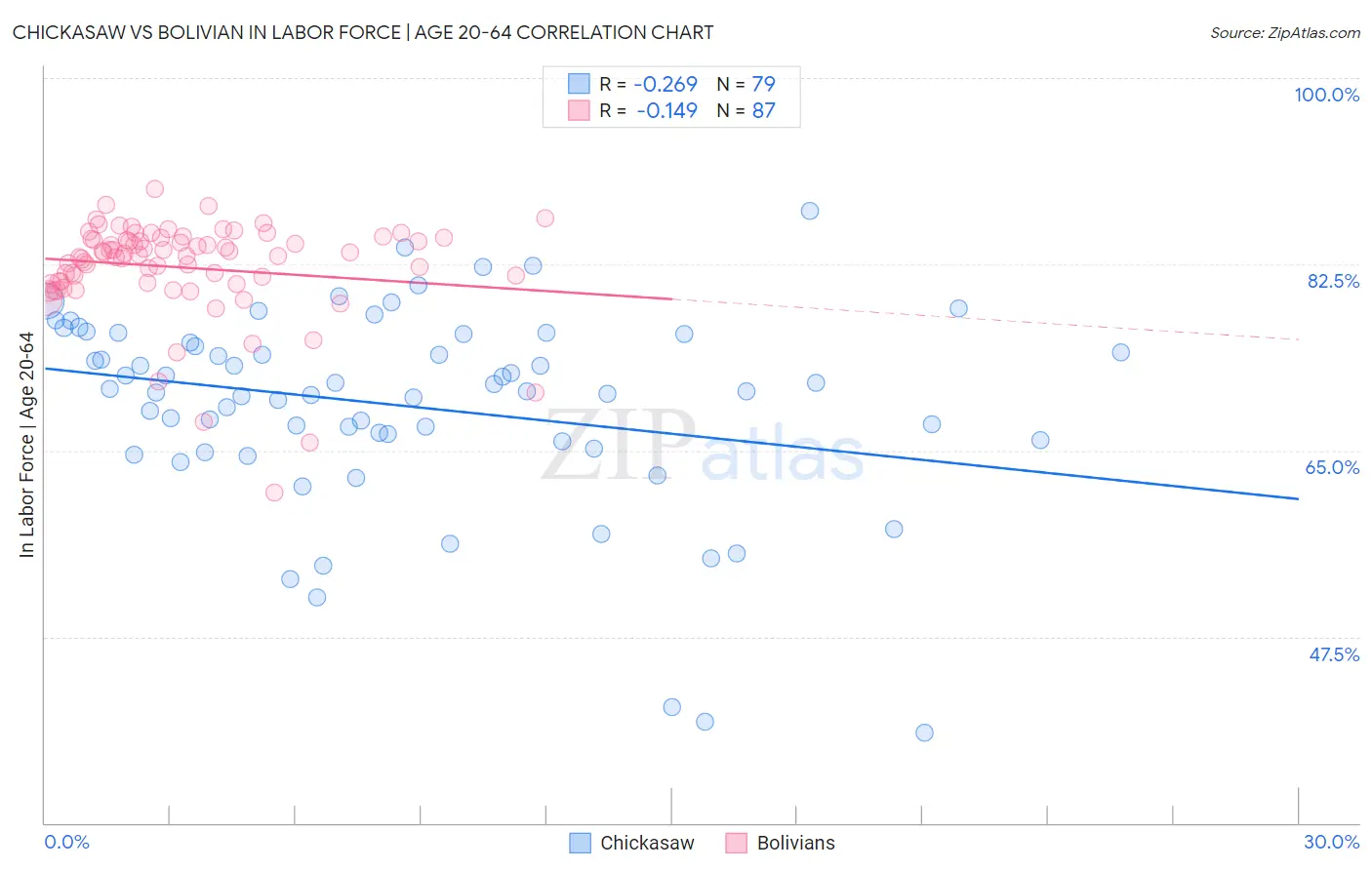 Chickasaw vs Bolivian In Labor Force | Age 20-64
