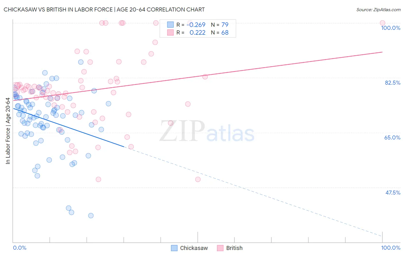 Chickasaw vs British In Labor Force | Age 20-64