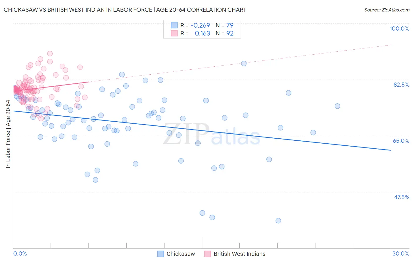 Chickasaw vs British West Indian In Labor Force | Age 20-64