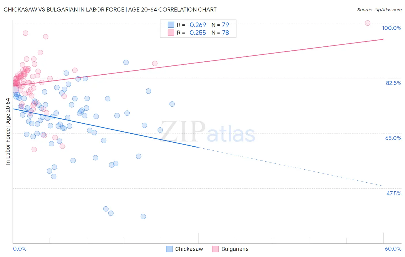 Chickasaw vs Bulgarian In Labor Force | Age 20-64