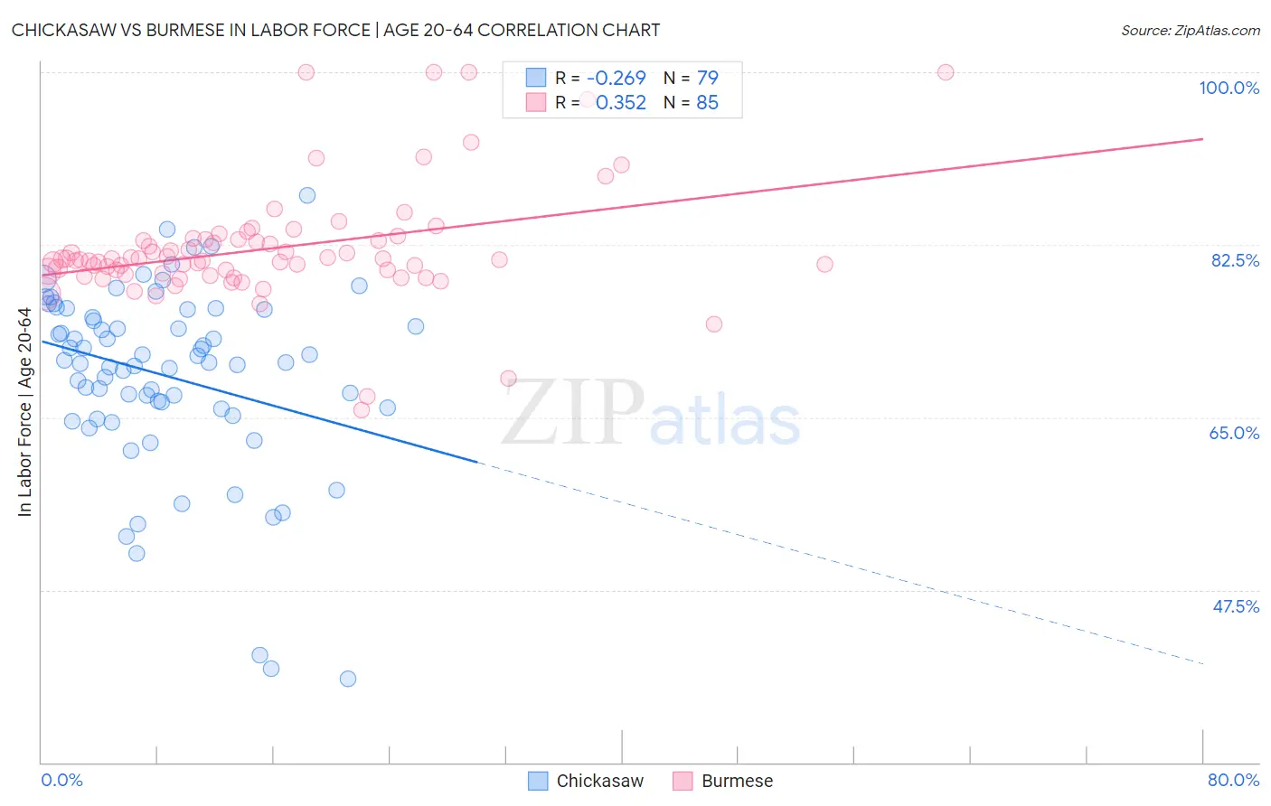 Chickasaw vs Burmese In Labor Force | Age 20-64
