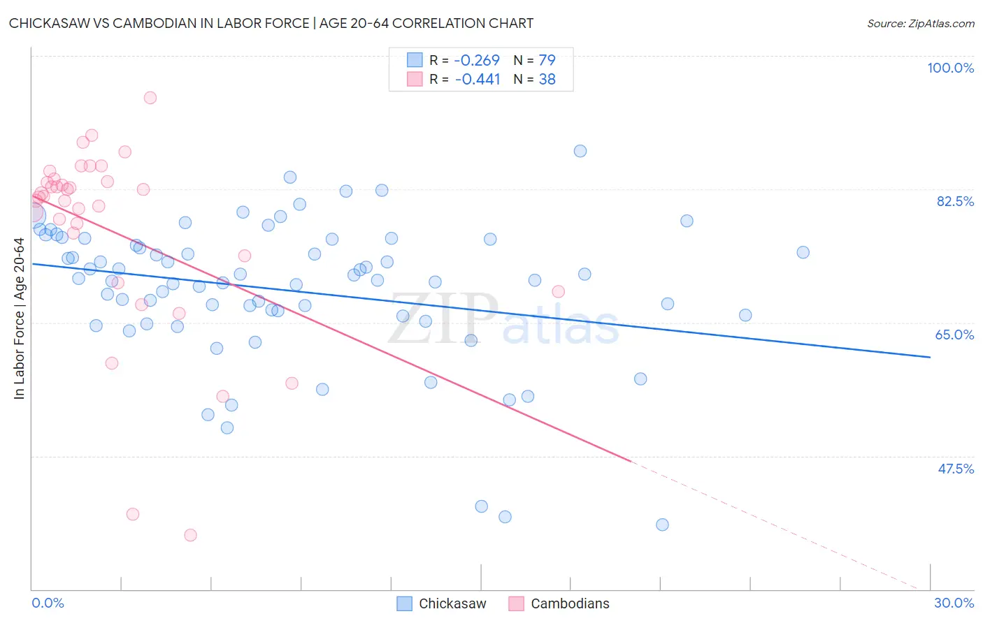 Chickasaw vs Cambodian In Labor Force | Age 20-64