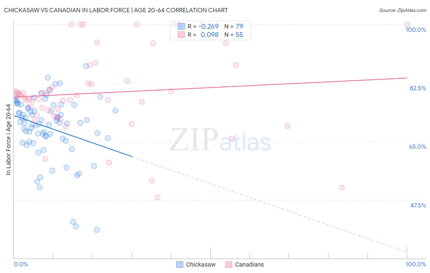 Chickasaw vs Canadian In Labor Force | Age 20-64