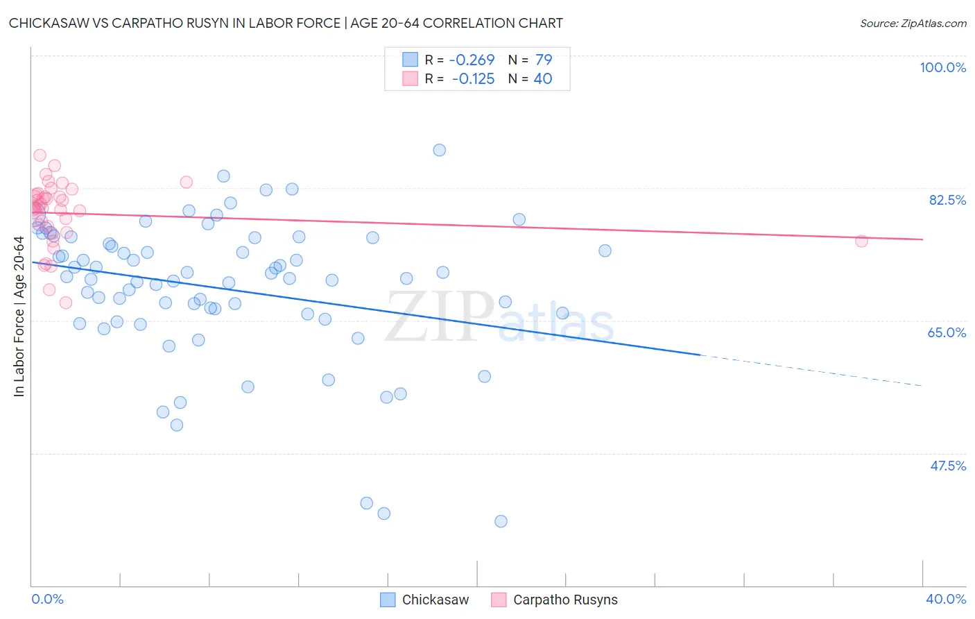 Chickasaw vs Carpatho Rusyn In Labor Force | Age 20-64