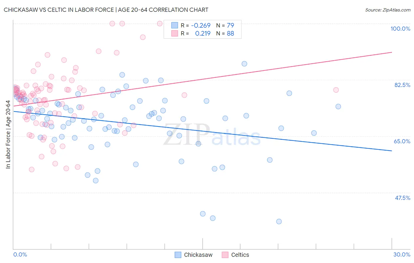 Chickasaw vs Celtic In Labor Force | Age 20-64